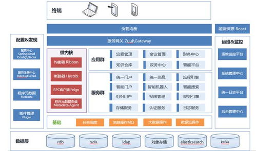 鯤鵬展翅，藍(lán)凌領(lǐng)航 藍(lán)凌企業(yè)管理中臺軟件v5.0的鯤鵬生態(tài)適配實踐